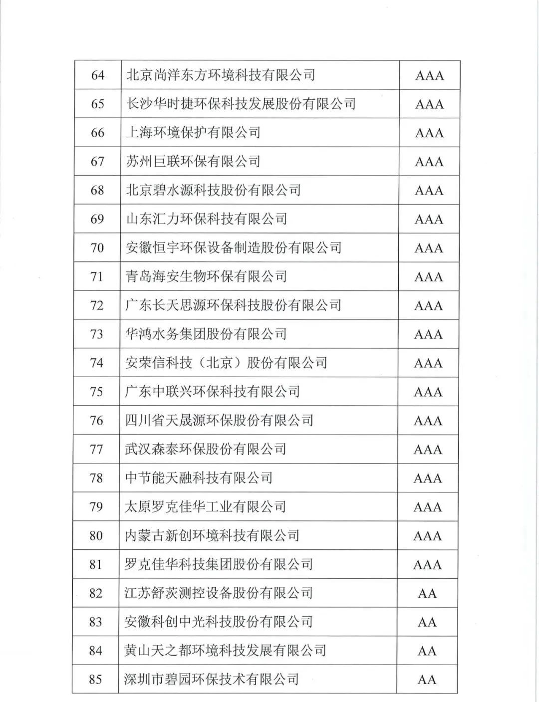 共126家！第十五批环保企业信用评价结果公示