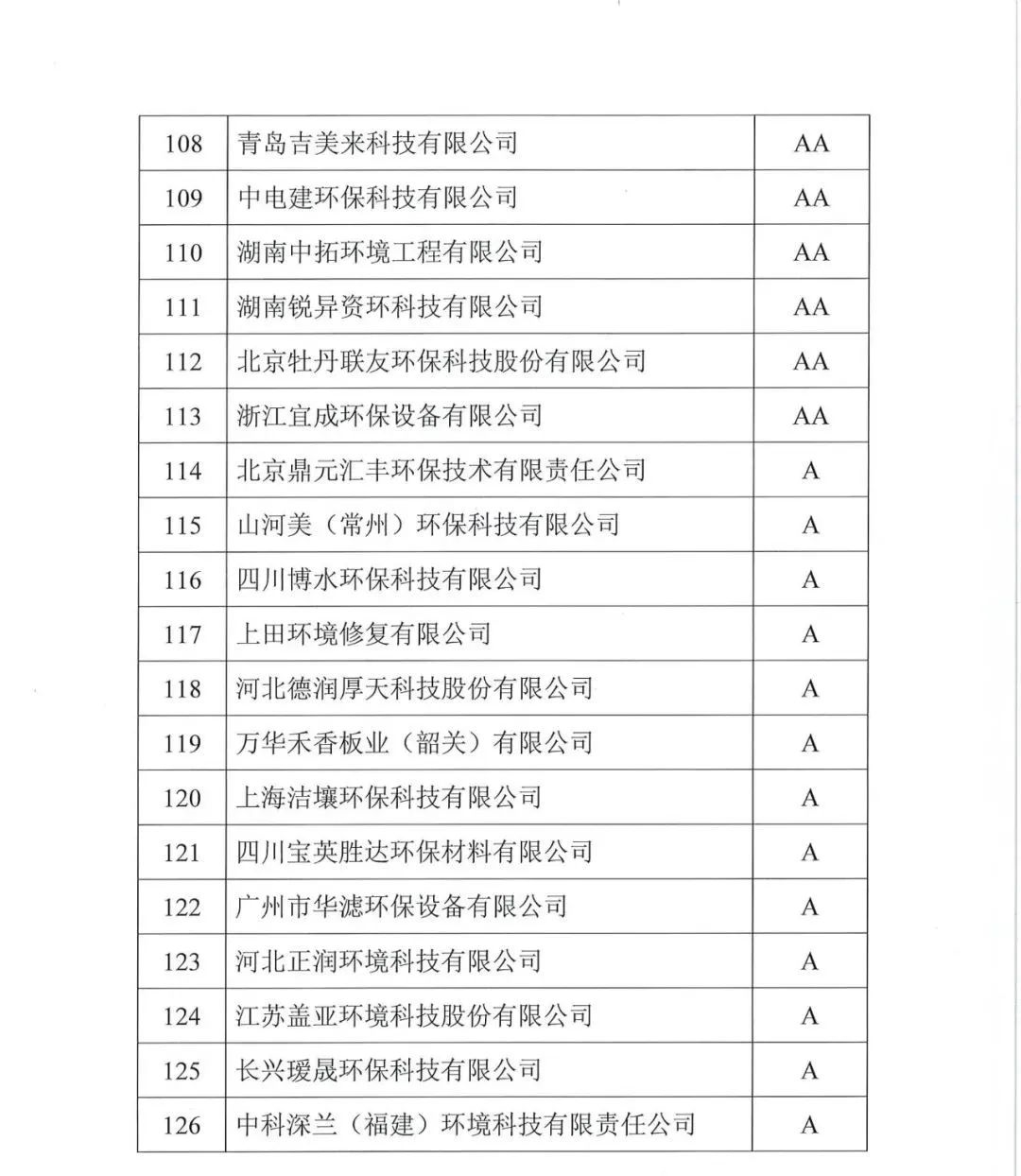 共126家！第十五批环保企业信用评价结果公示