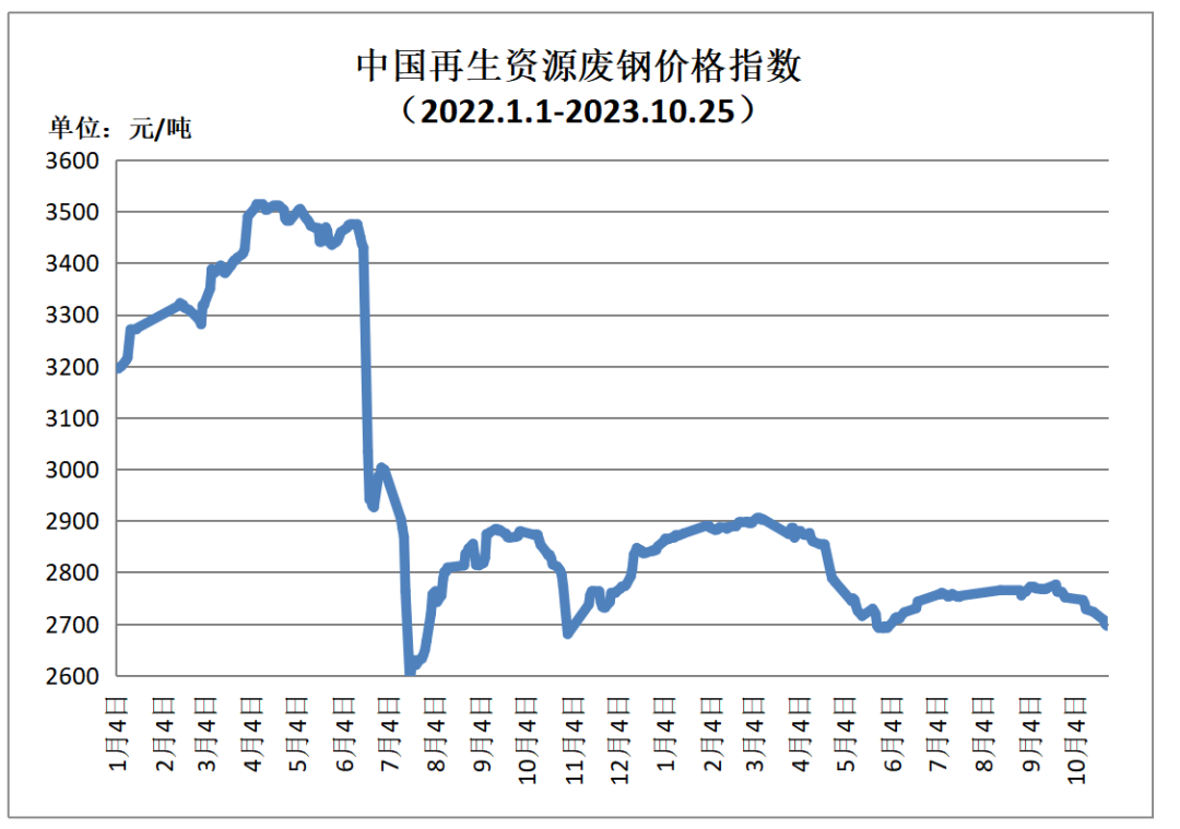 10月25日再生资源价格指数及日报