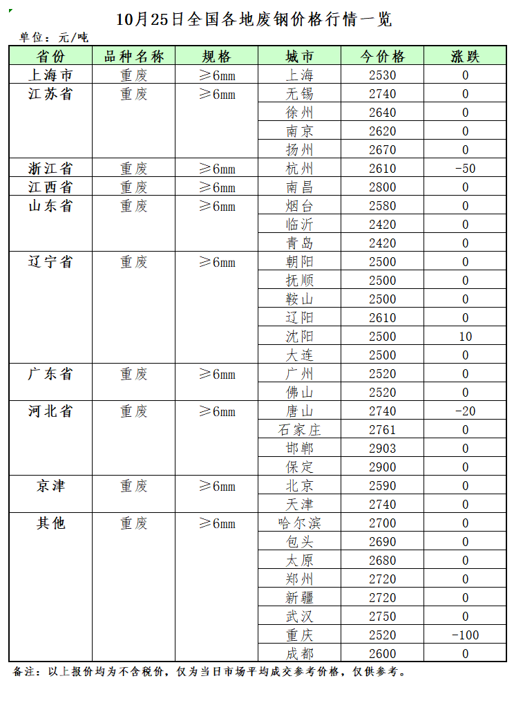 10月25日再生资源价格指数及日报