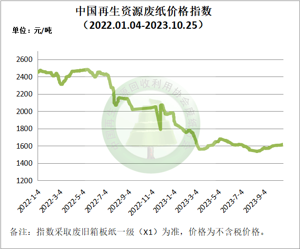 10月25日再生资源价格指数及日报