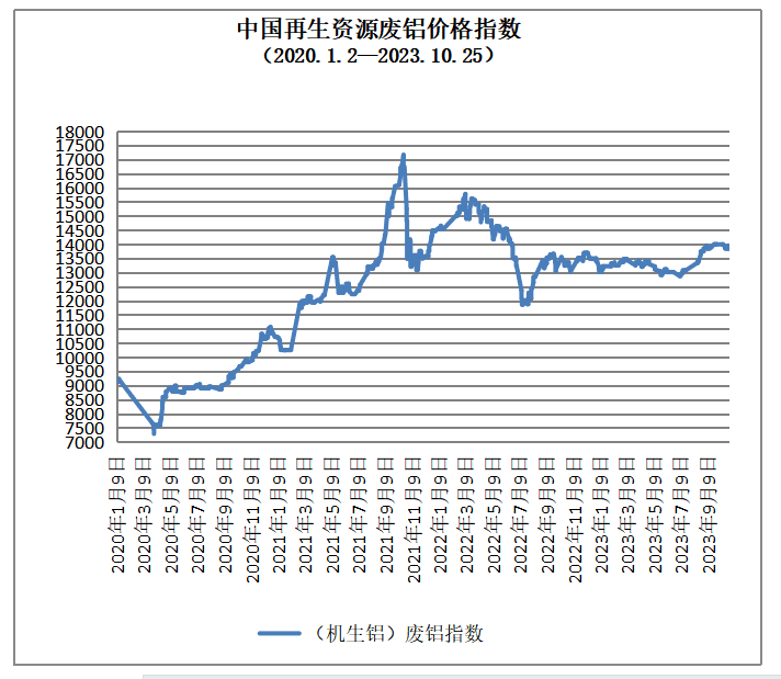 10月25日再生资源价格指数及日报