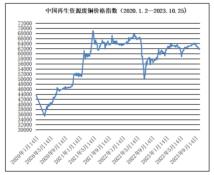 10月25日再生资源价格指数及日报