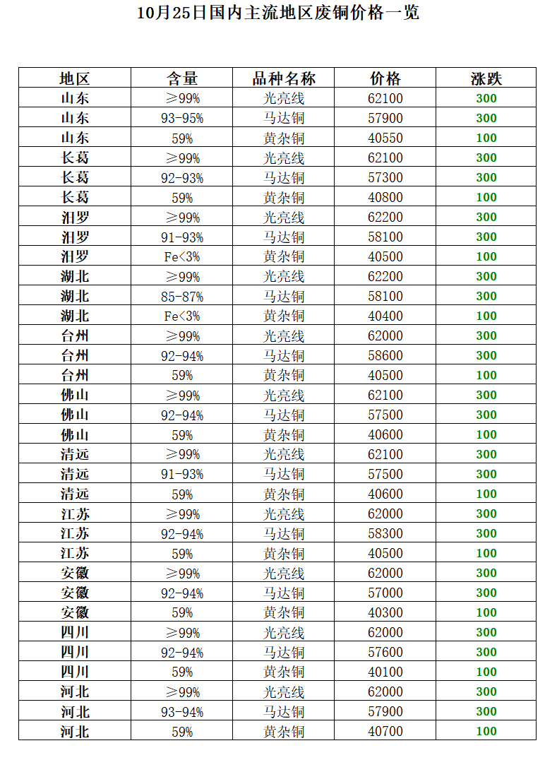 10月25日再生资源价格指数及日报