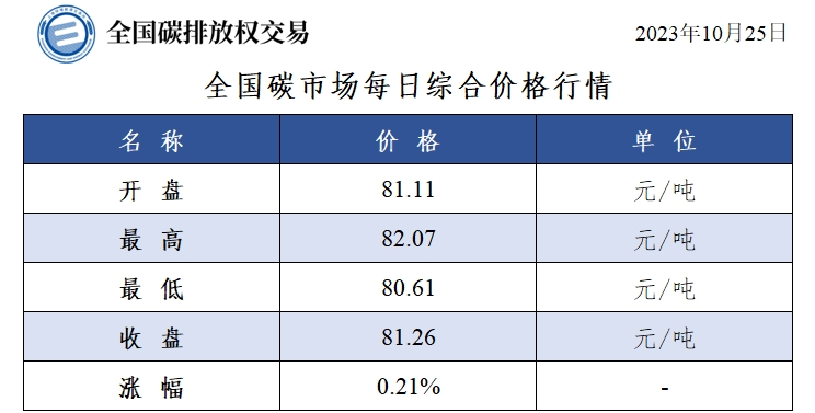 全国碳市场每日综合价格行情及成交信息（2023年10月25日）