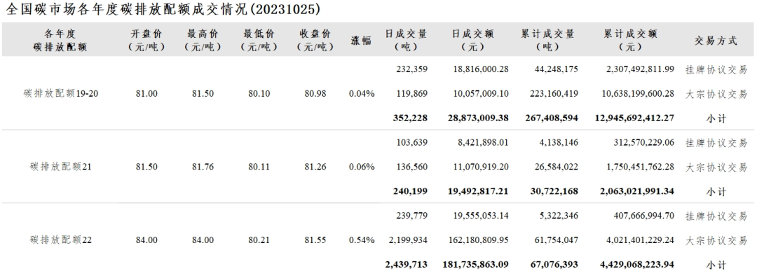 全国碳市场每日综合价格行情及成交信息（2023年10月25日）