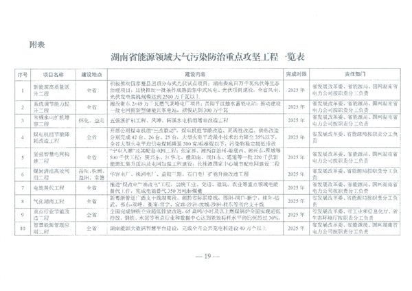 湖南省能源领域大气污染防治攻坚实施方案印发