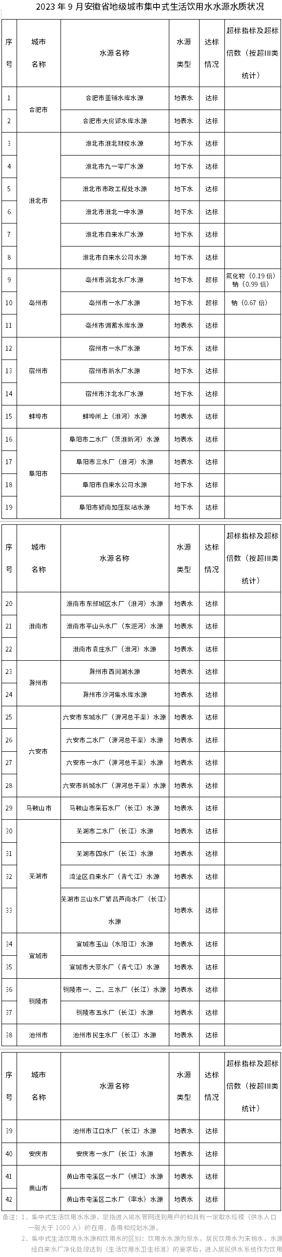 安徽省地级城市集中式生活饮用水水源水质状况（2023年9月）