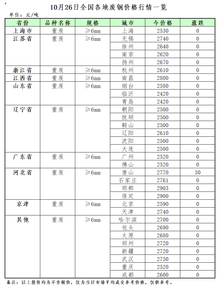 10月26日再生资源价格指数及日报