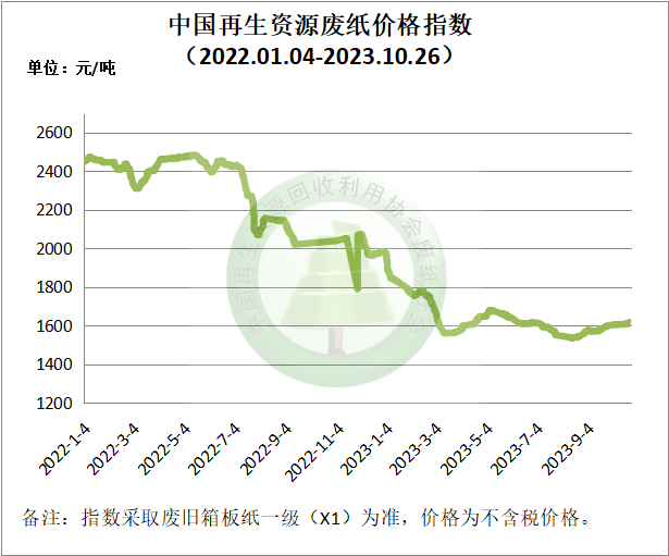 10月26日再生资源价格指数及日报