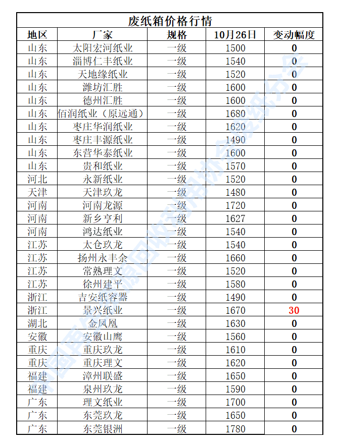 10月26日再生资源价格指数及日报