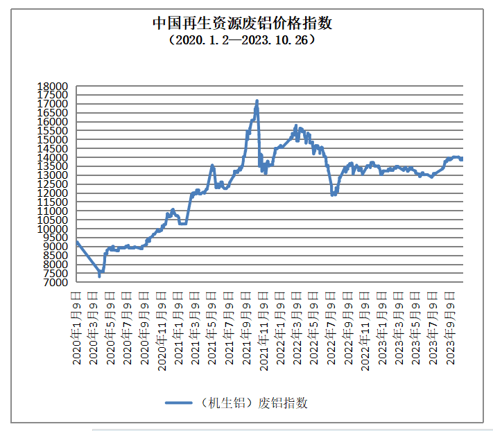 10月26日再生资源价格指数及日报