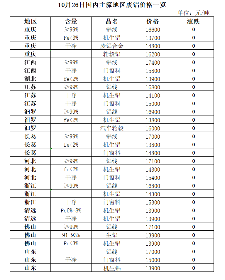 10月26日再生资源价格指数及日报