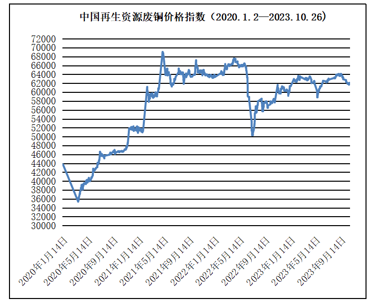10月26日再生资源价格指数及日报