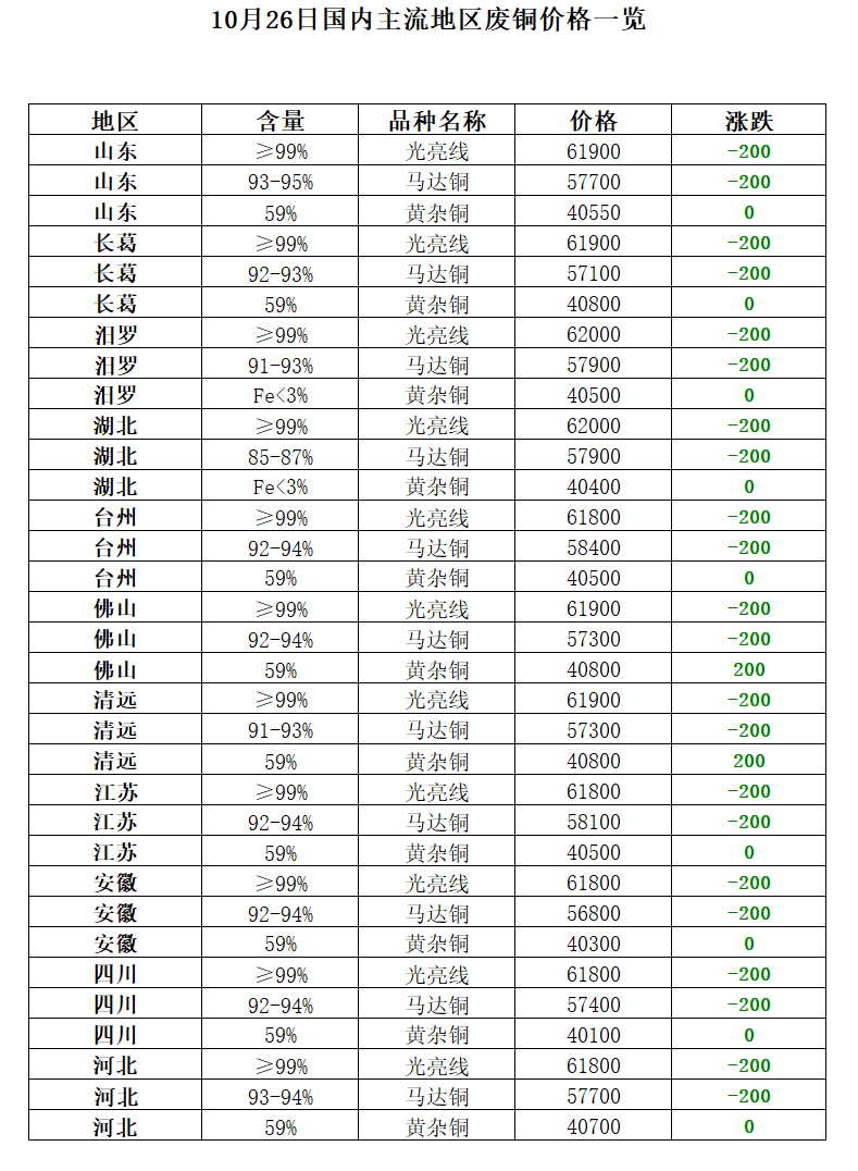 10月26日再生资源价格指数及日报