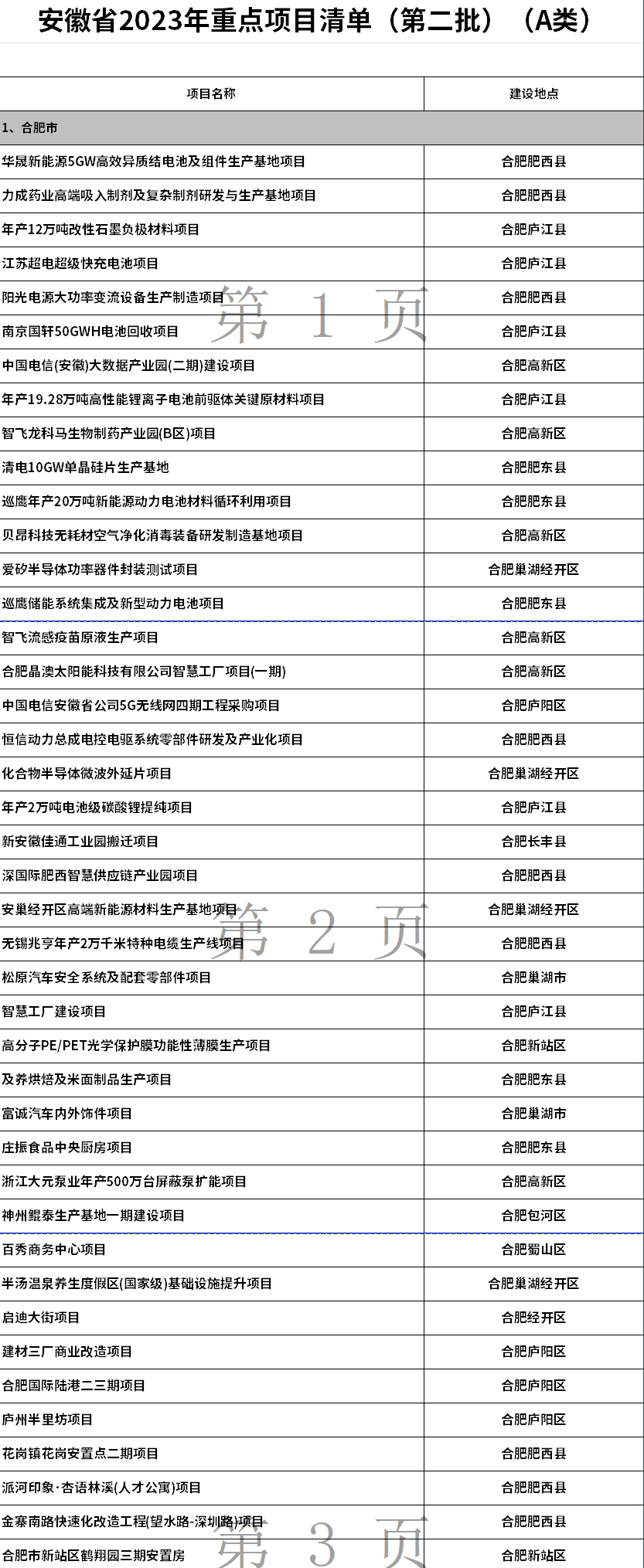 近1500项，涉生态环保领域！安徽省公布2023年重点项目清单（第二批）！