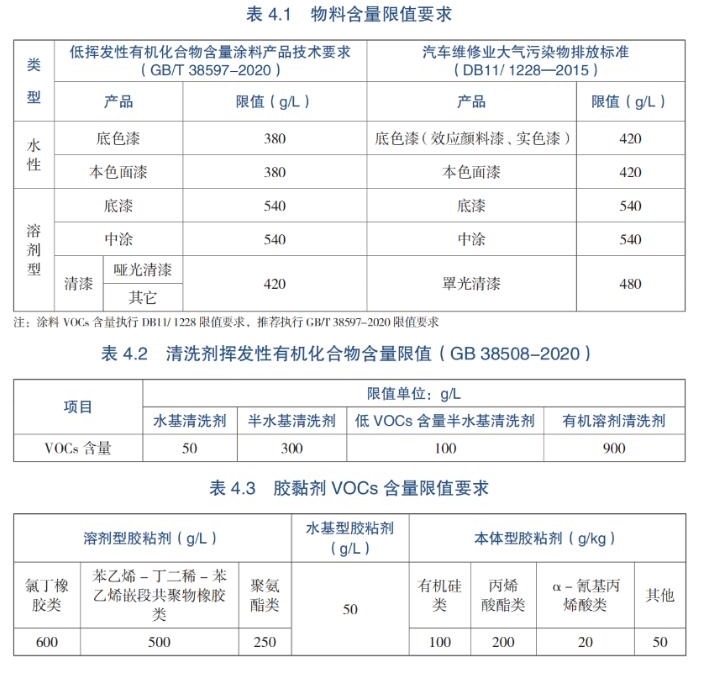 从源头减少VOCs产生量，《北京市汽修行业污染防治手册》发布