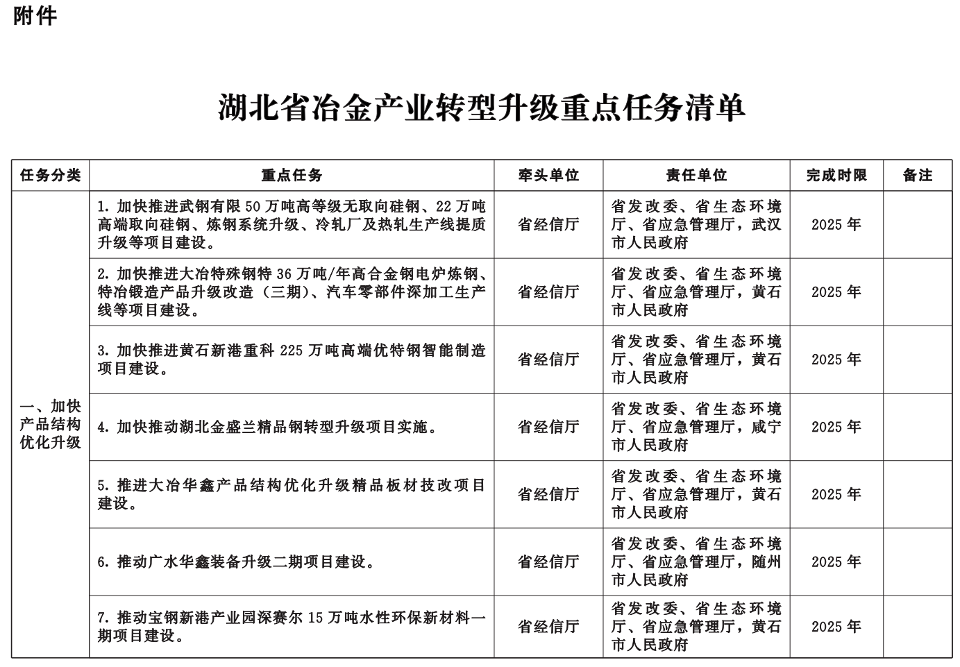 湖北省冶金产业转型升级实施方案（2023-2025年）印发，健全再生金属回收加工体系