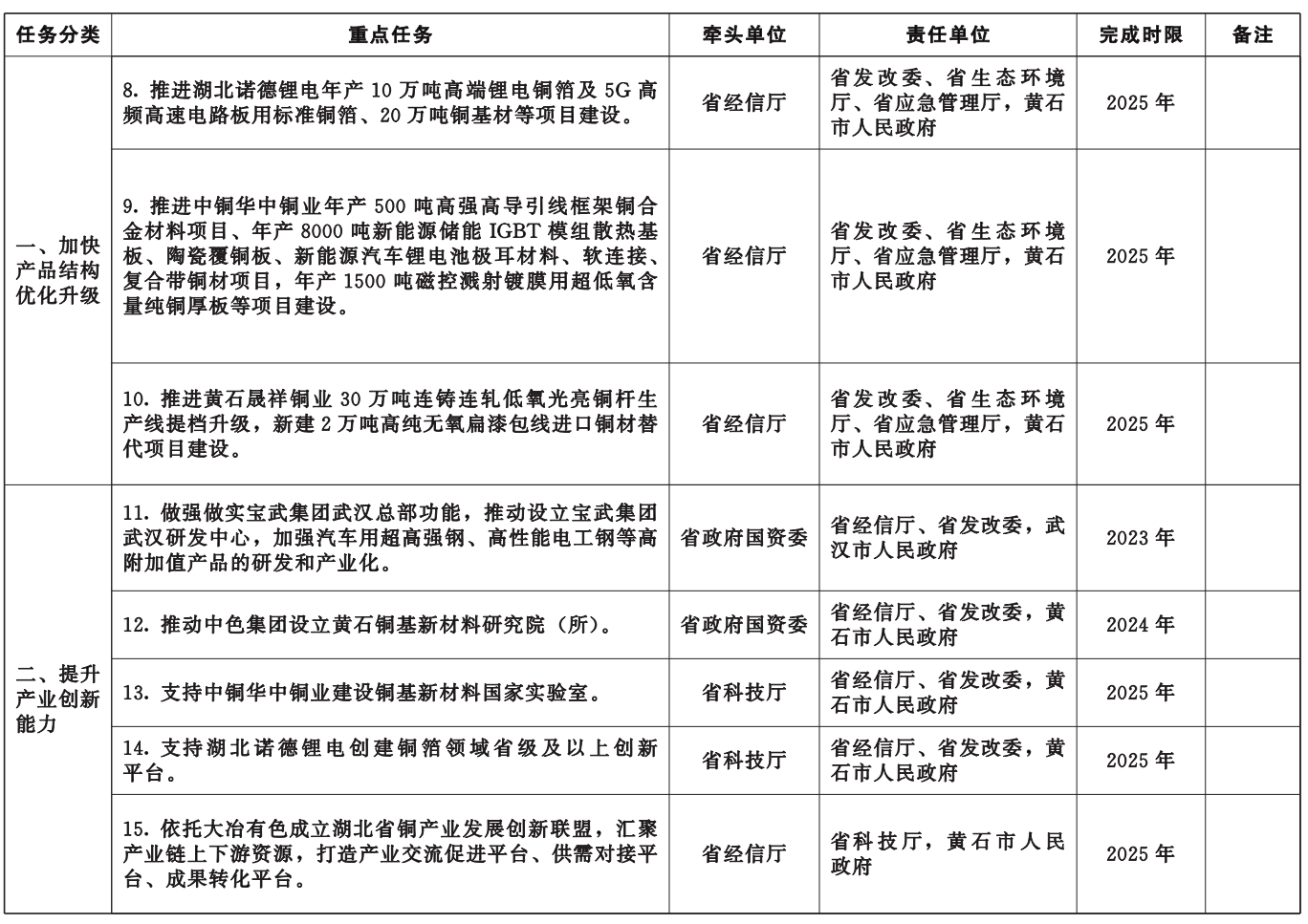 湖北省冶金产业转型升级实施方案（2023-2025年）印发，健全再生金属回收加工体系