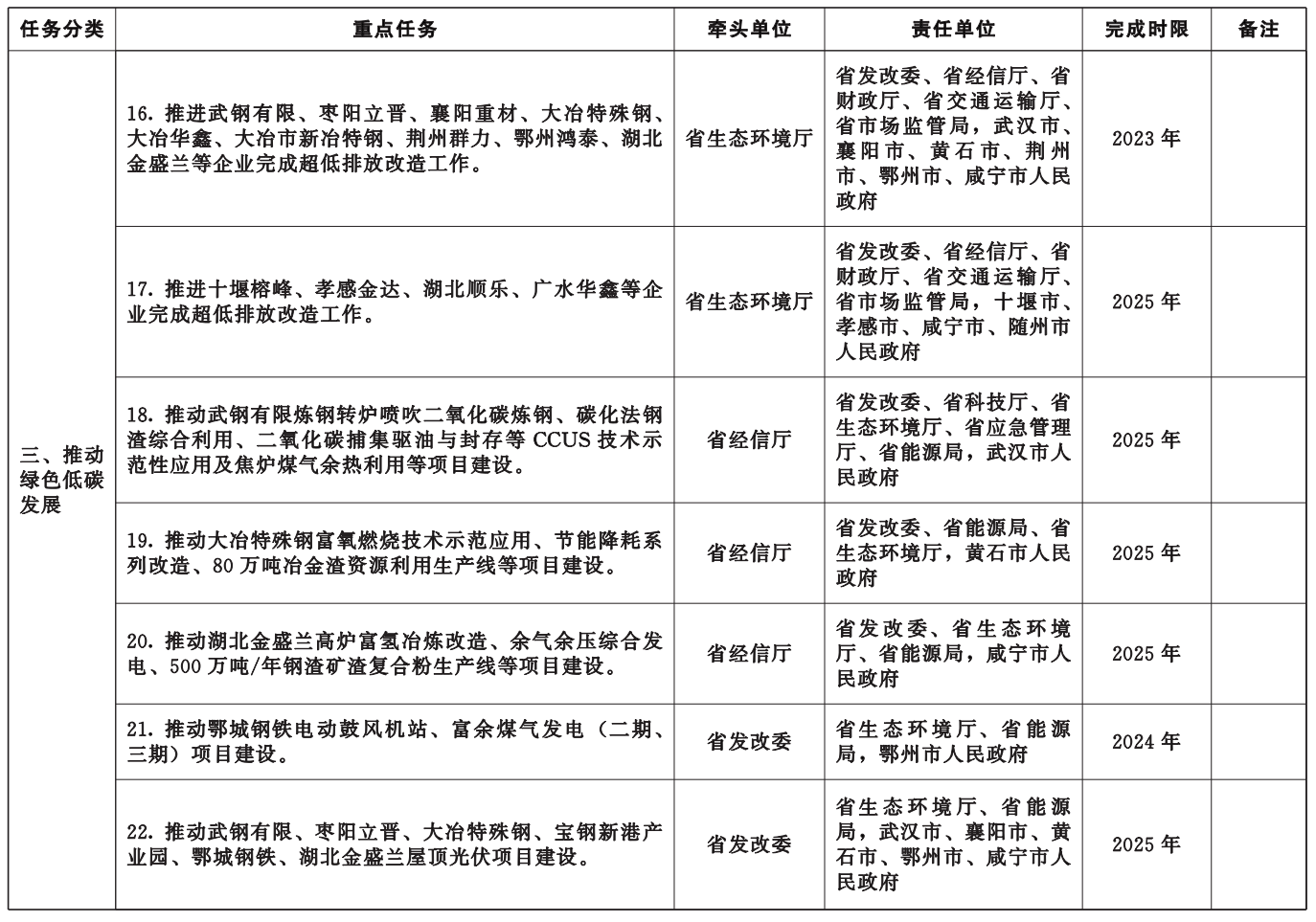 湖北省冶金产业转型升级实施方案（2023-2025年）印发，健全再生金属回收加工体系