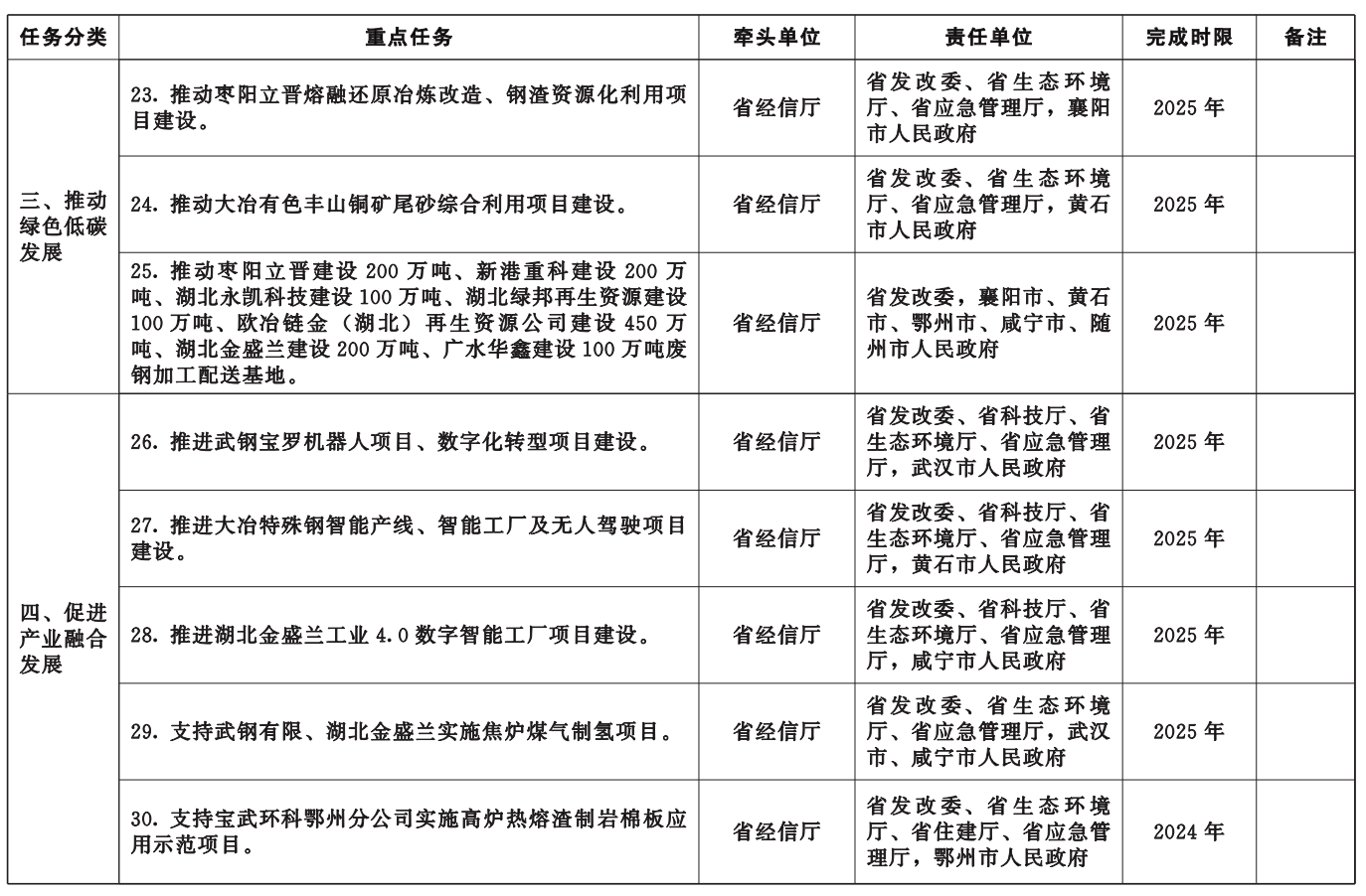 湖北省冶金产业转型升级实施方案（2023-2025年）印发，健全再生金属回收加工体系