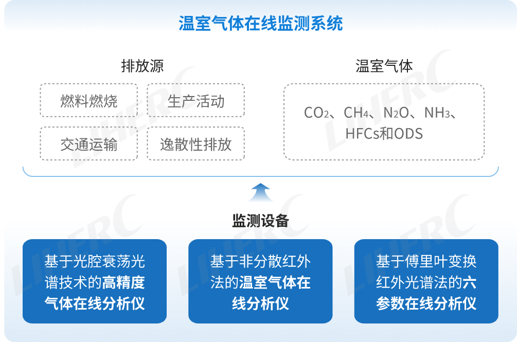 碳达峰、碳中和丨力合科技推出“智能眼”温室气体在线监测系统