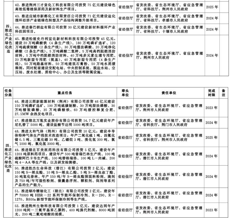 湖北：推广新一代节能减碳技术等，实现化工产业转型升级