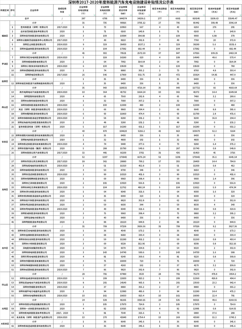 深圳市2017-2020年度新能源汽车充电设施建设补贴拟资助项目情况公示