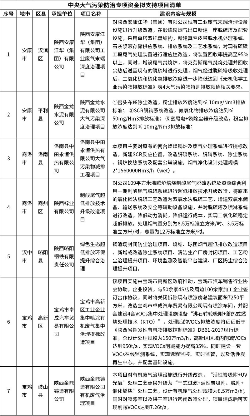 共7个！陕西中央大气染防治资金拟支持项目名单公布