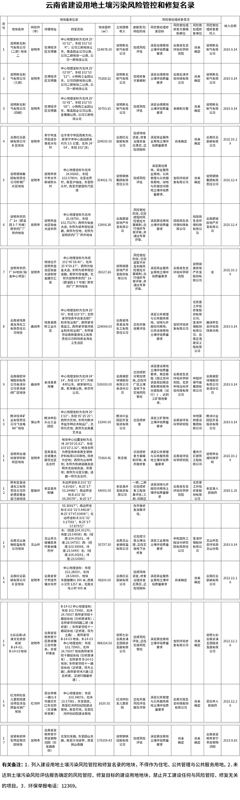 《云南省建设用地土壤污染风险管控和修复名录》更新发布（2023年第一次）