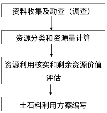 《山东省历史遗留矿山土石料利用方案编制指南（试行）》发布！