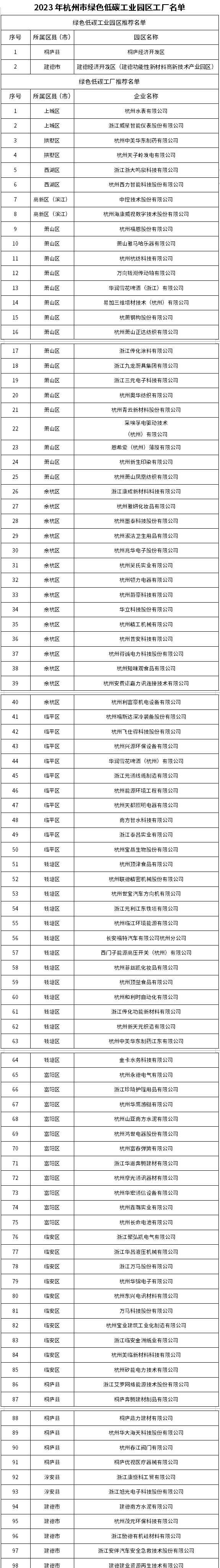 速看！杭州市2023年度市级绿色低碳工业园区、工厂有……