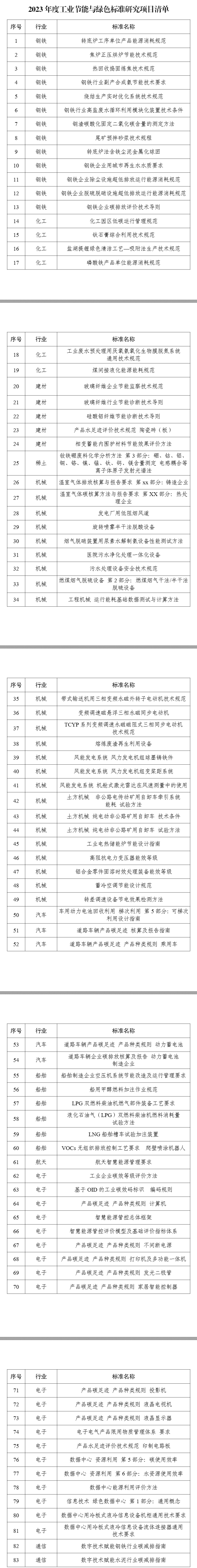 2023年度工业节能与绿色标准研究项目公示