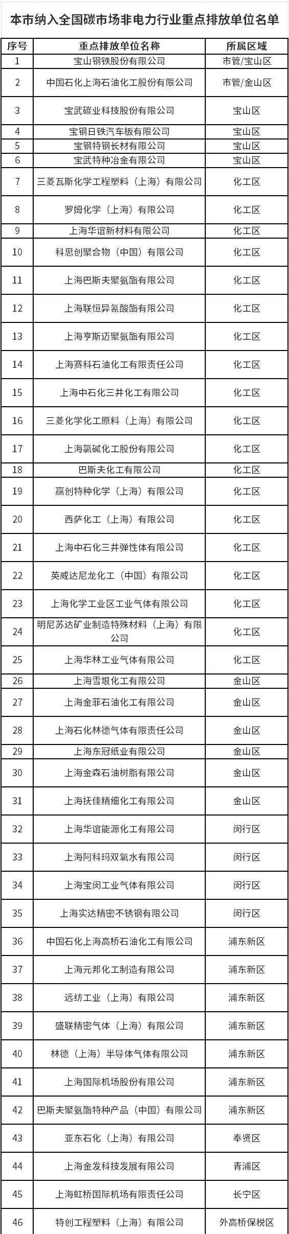 涉46家企业！上海将开展纳入全国碳市场非电力行业重点排放单位2022年度碳排放报告与核查工作！