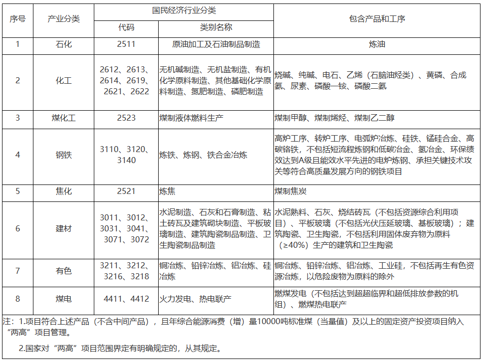 江西省“两高”项目管理目录（2023年版）：石化、化工等8大产业划入！