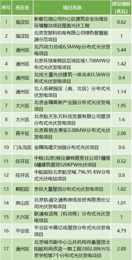 北京光伏发电队伍继续壮大，17个项目将“上新”！