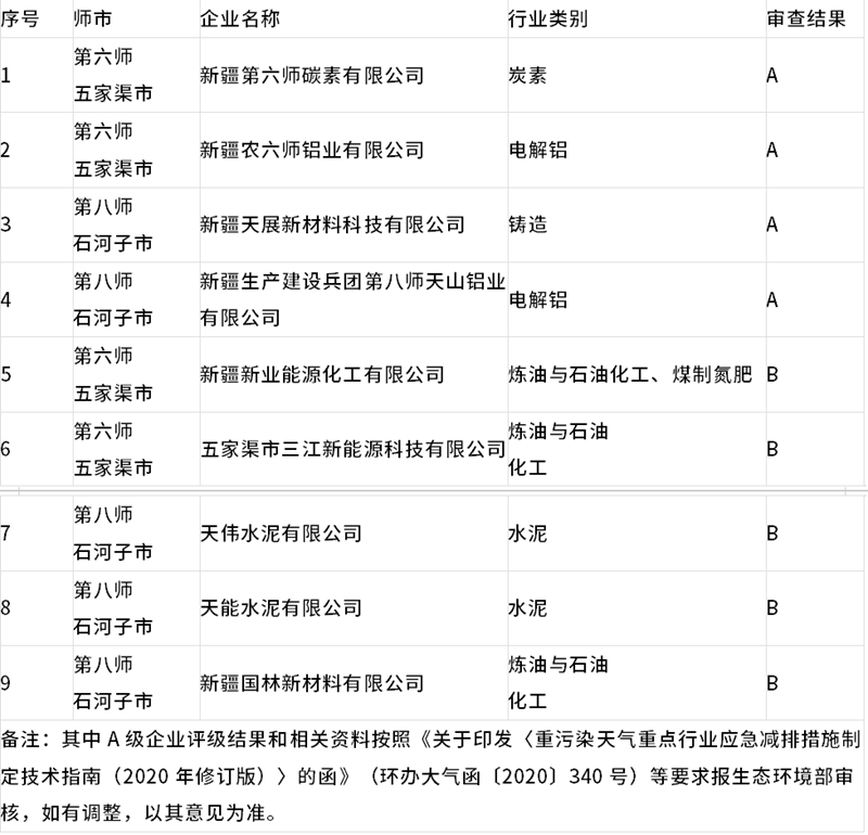 2023年新疆生产建设兵团重污染天气重点行业绩效评级结果（第一批、第二批）公示