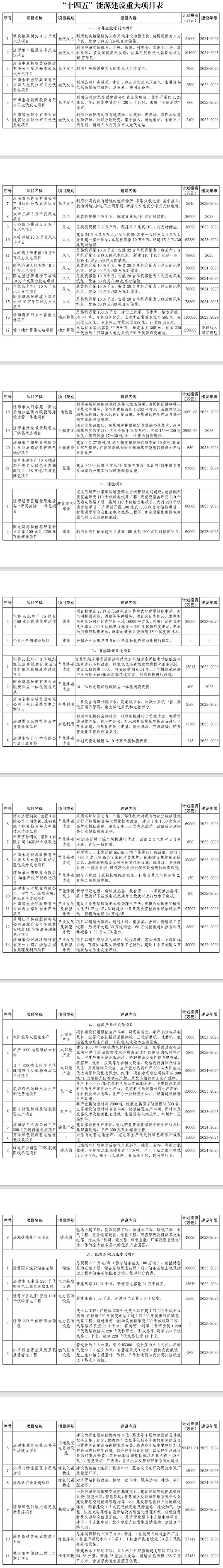 释放一批重大新能源项目！济源产城融合示范区“十四五”现代能源体系和碳达峰碳中和规划出炉