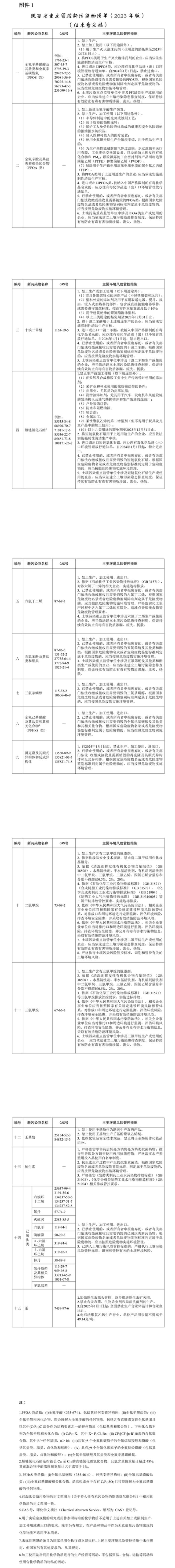 陕西：将二氯甲烷、三氯甲烷等15大类新污染物列入重点管控清单