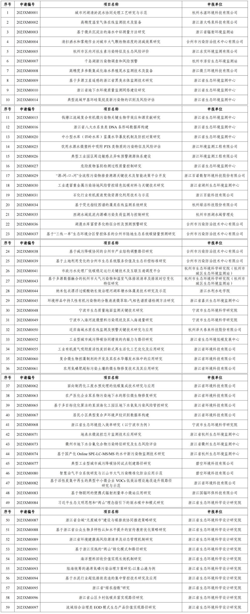 智慧监测贡献多！2023年度浙江省生态环境科研和成果推广项目拟立项项目清单公示