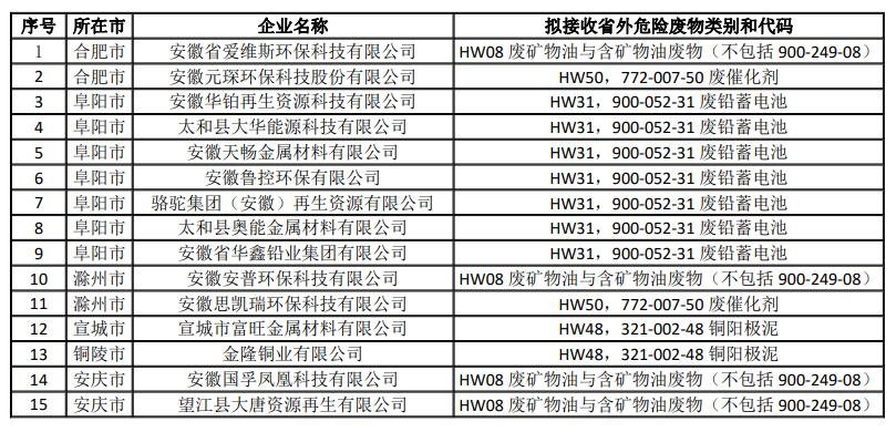 安徽省2024年度危险废物跨省转移利用“白名单”企业公示