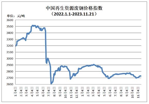 11月21日再生资源价格指数及日报