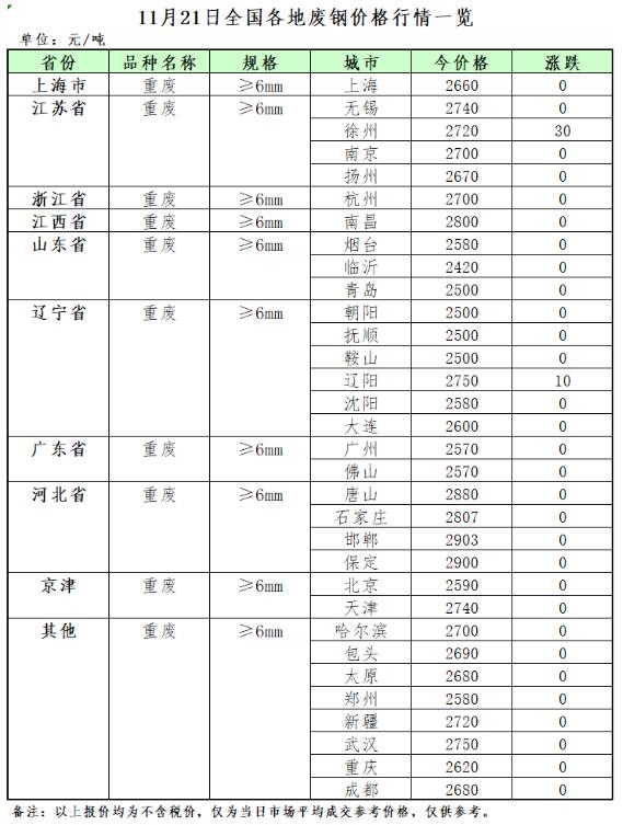 11月21日再生资源价格指数及日报