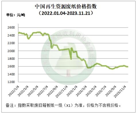 11月21日再生资源价格指数及日报