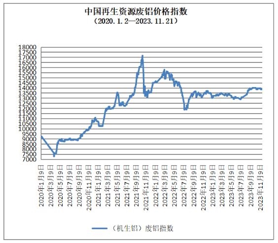11月21日再生资源价格指数及日报
