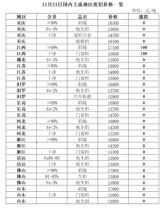 11月21日再生资源价格指数及日报