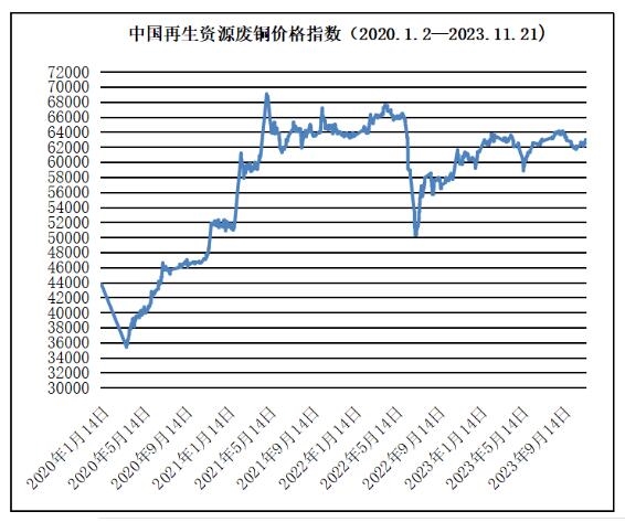 11月21日再生资源价格指数及日报