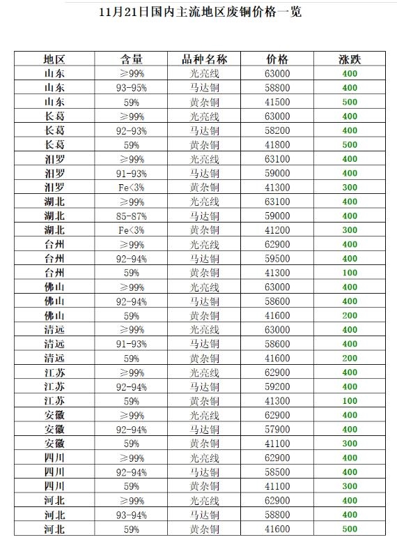 11月21日再生资源价格指数及日报