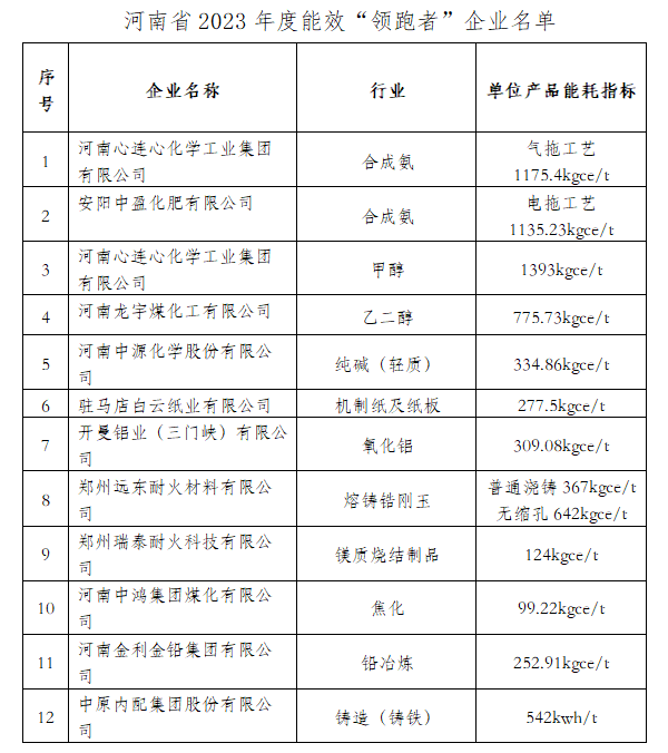 2023年度河南省工业领域重点用能行业能效领跑者企业名单公示！