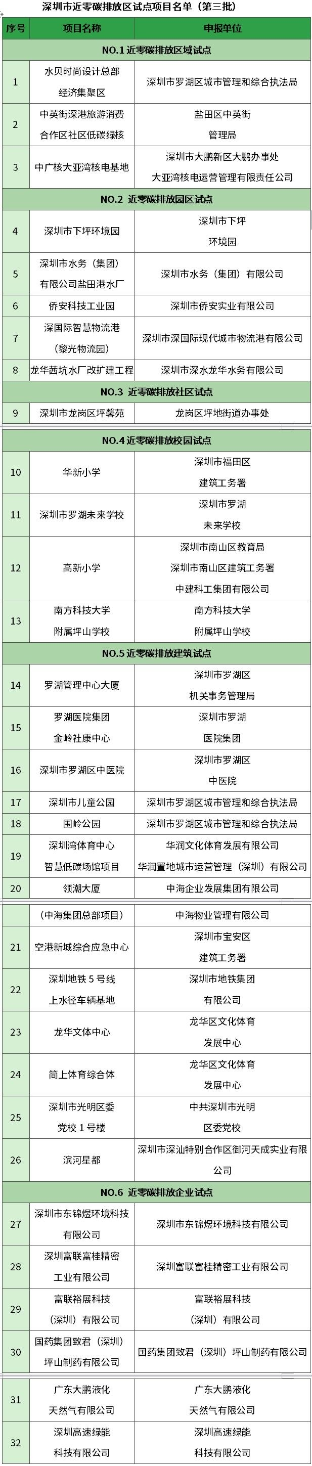 32个项目入选！深圳市近零碳排放区第三批试点项目名单正式公布